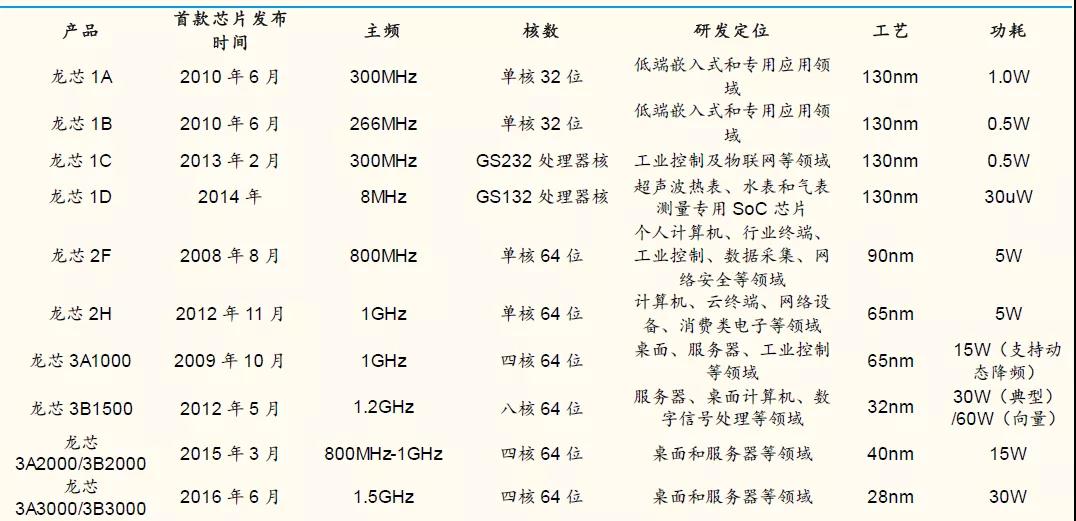 【高能計算機】詳解六大國產(chǎn)CPU廠商：龍芯中科（一）